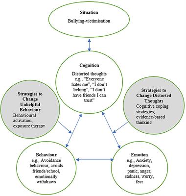 Bullying victimization CBT: a proposed psychological intervention for adolescent bullying victims